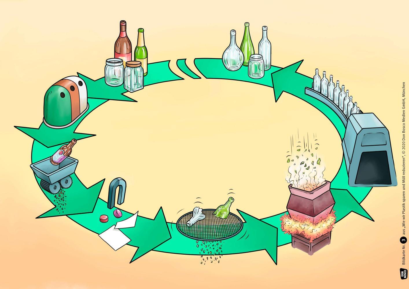 Bild: 4260179516368 | Wie wir Plastik sparen und Müll reduzieren. Kamishibai Bildkartenset.