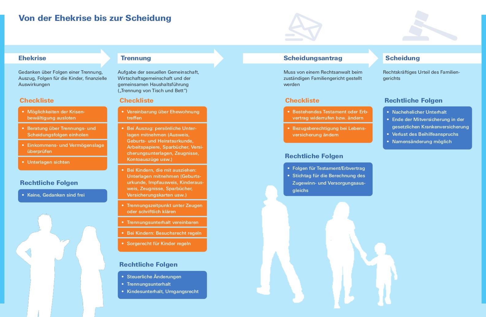 Bild: 9783747103050 | Hilfe bei Scheidung und Trennung | Rechte kennen und wahrnehmen | Buch