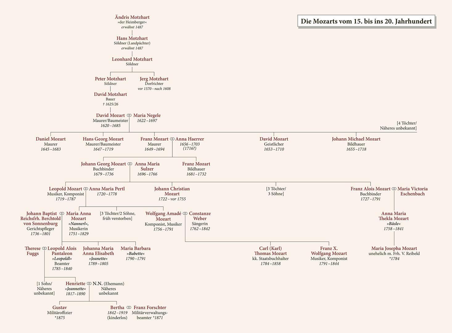 Bild: 9783710900730 | Die Mozarts | Geschichte einer Familie | Michael Lemster | Buch | 2019