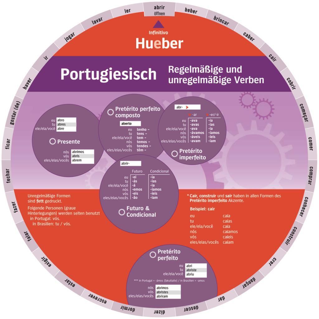 Cover: 9783195595469 | Wheel - Portugiesisch - Regelmäßige und unregelmäßige Verben | Stück