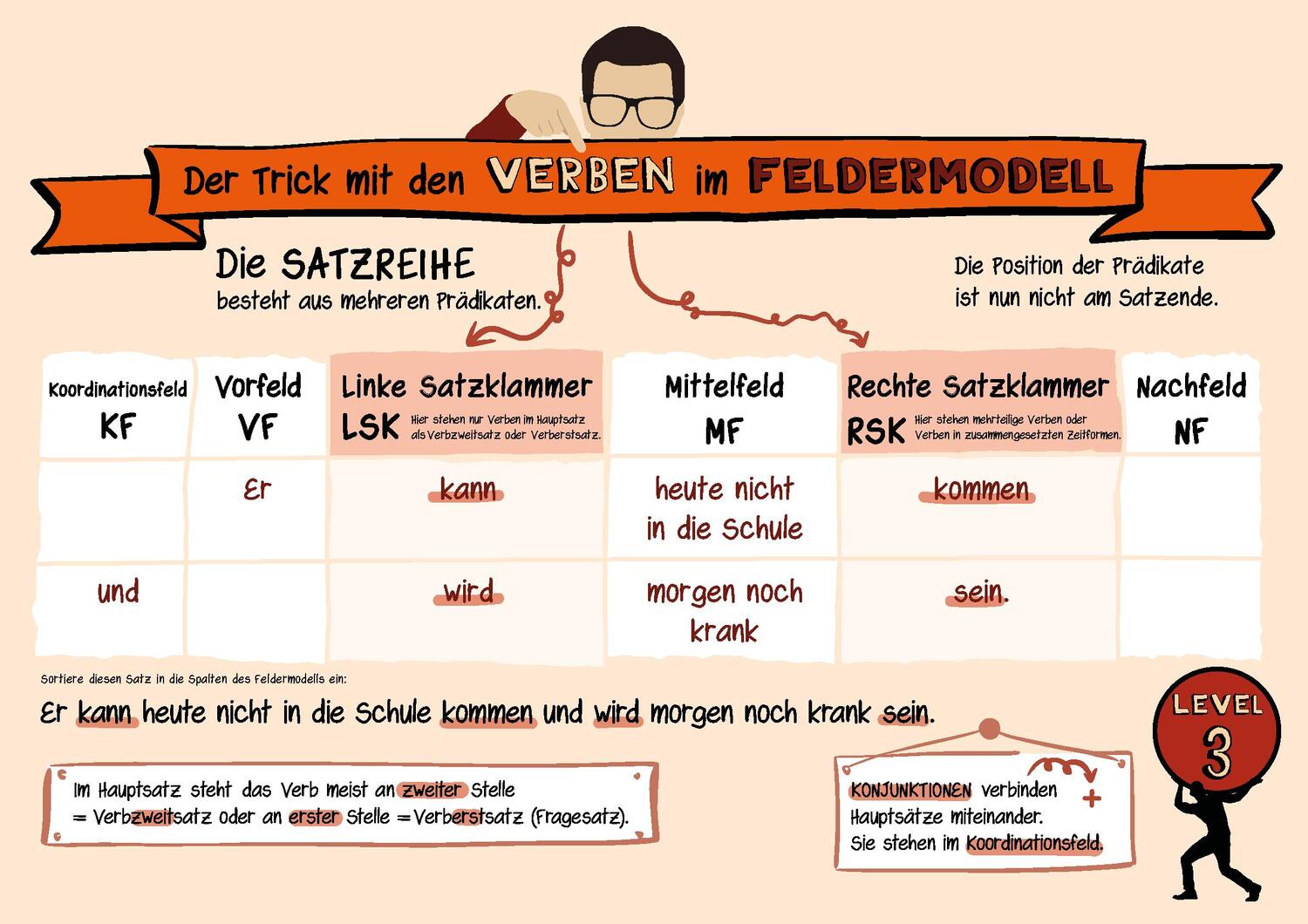 Bild: 9783963233012 | Der Trick mit den Verben im Feldermodell - Trainingsheft | Küsters