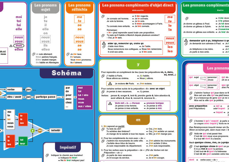 Bild: 9783954130146 | mindmemo Lernposter - Grammatik - Les pronoms - Die französischen...