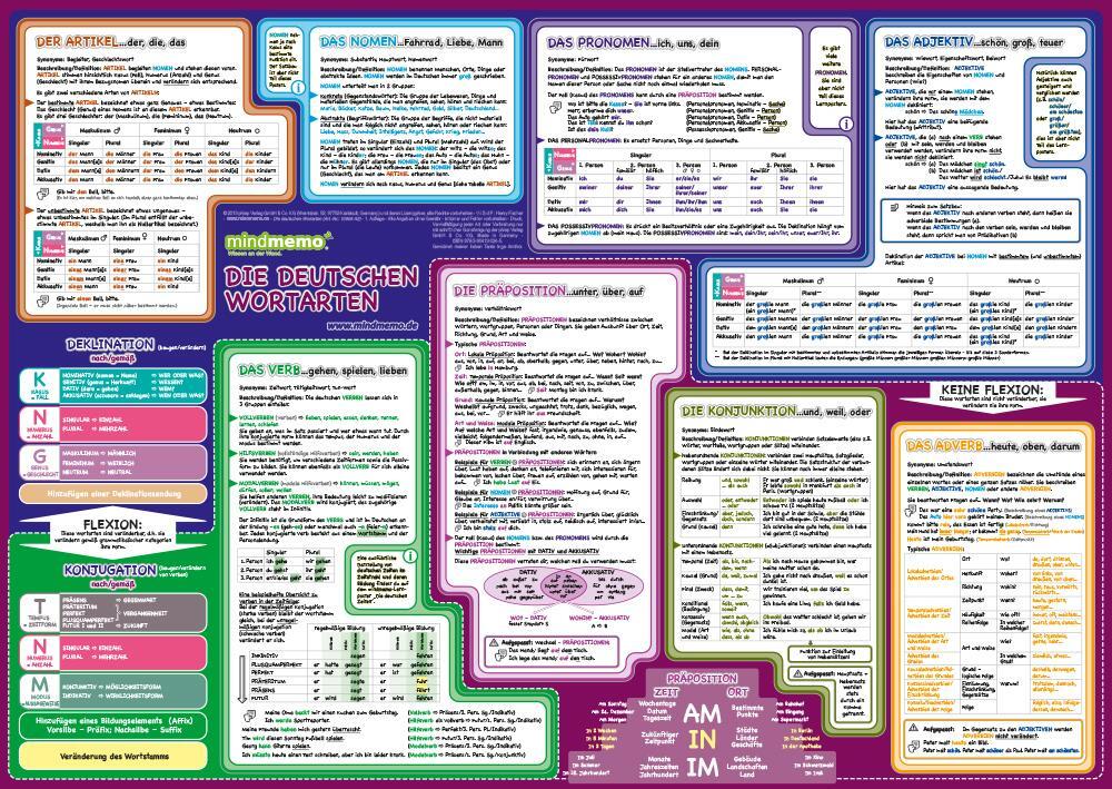 Cover: 9783954130245 | mindmemo Lernposter - Die deutschen Wortarten - Zusammenfassung | 2013