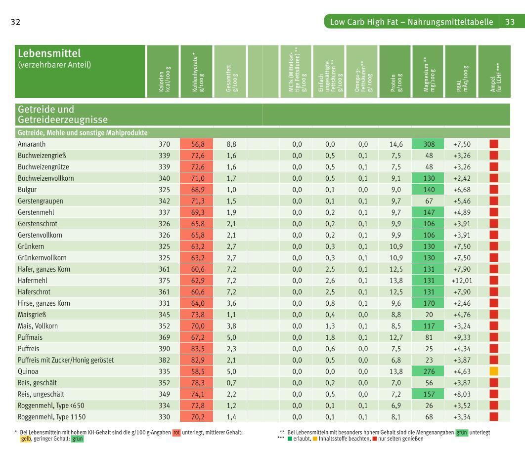 Bild: 9783833862755 | Low Carb High Fat | Der Nährwert Kompass | Jürgen Vormann | Buch