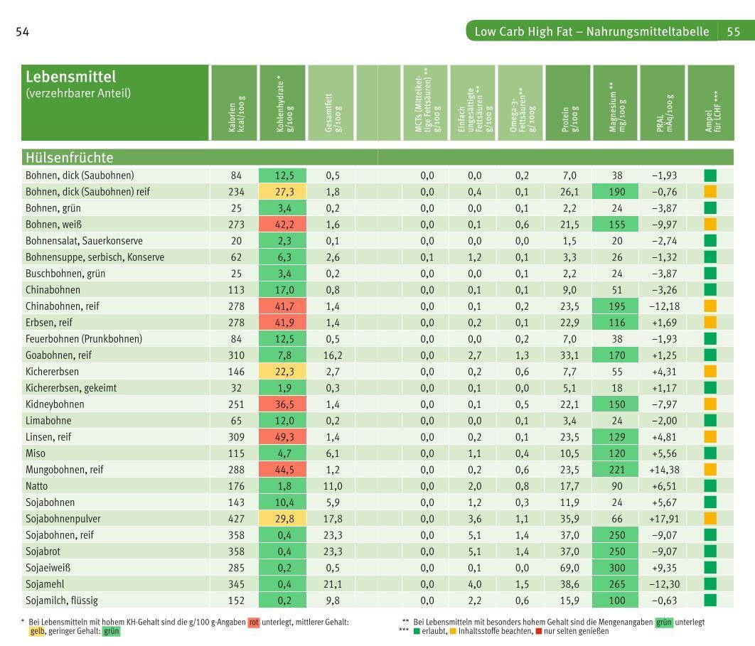 Bild: 9783833862755 | Low Carb High Fat | Der Nährwert Kompass | Jürgen Vormann | Buch