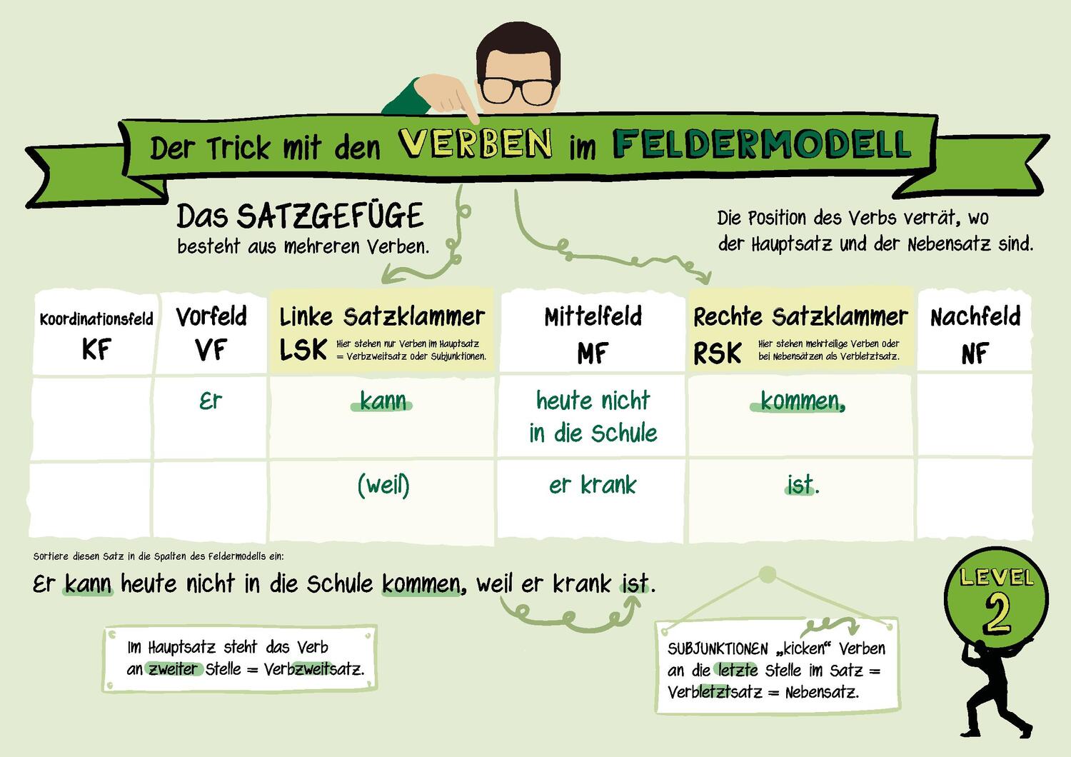 Bild: 9783963233012 | Der Trick mit den Verben im Feldermodell - Trainingsheft | Küsters