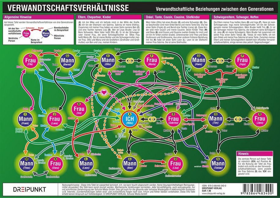 Cover: 9783864483400 | Verwandtschaftsverhältnisse, Infotafel | Michael Schulze | Stück