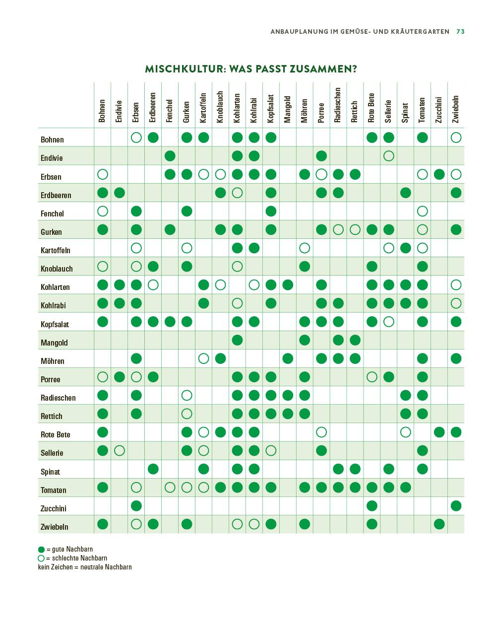 Bild: 9783747109120 | Das große Gemüse- und Obstgartenbuch | Joachim Mayer | Taschenbuch