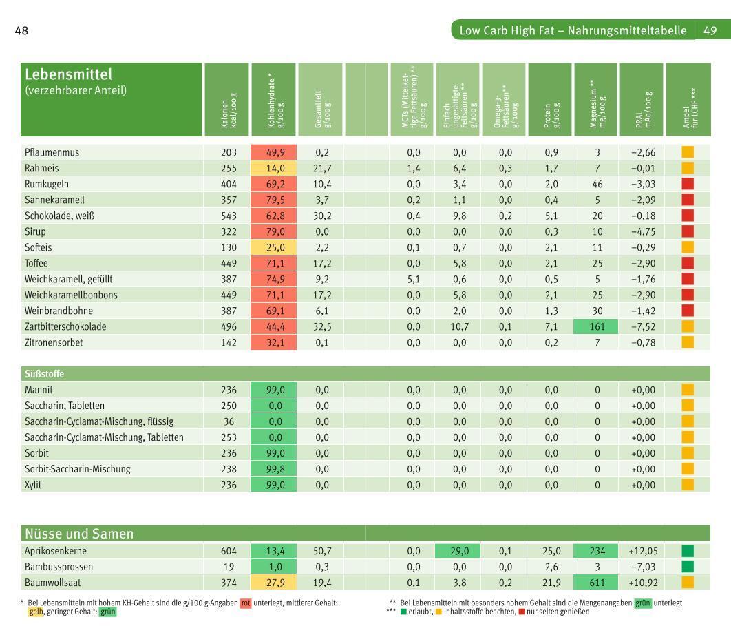 Bild: 9783833862755 | Low Carb High Fat | Der Nährwert Kompass | Jürgen Vormann | Buch