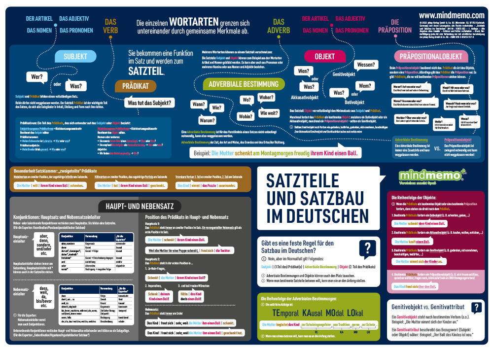 Cover: 9783954131570 | mindmemo Lernposter - Der deutsche Satzbau - Deutsch Grammatik...