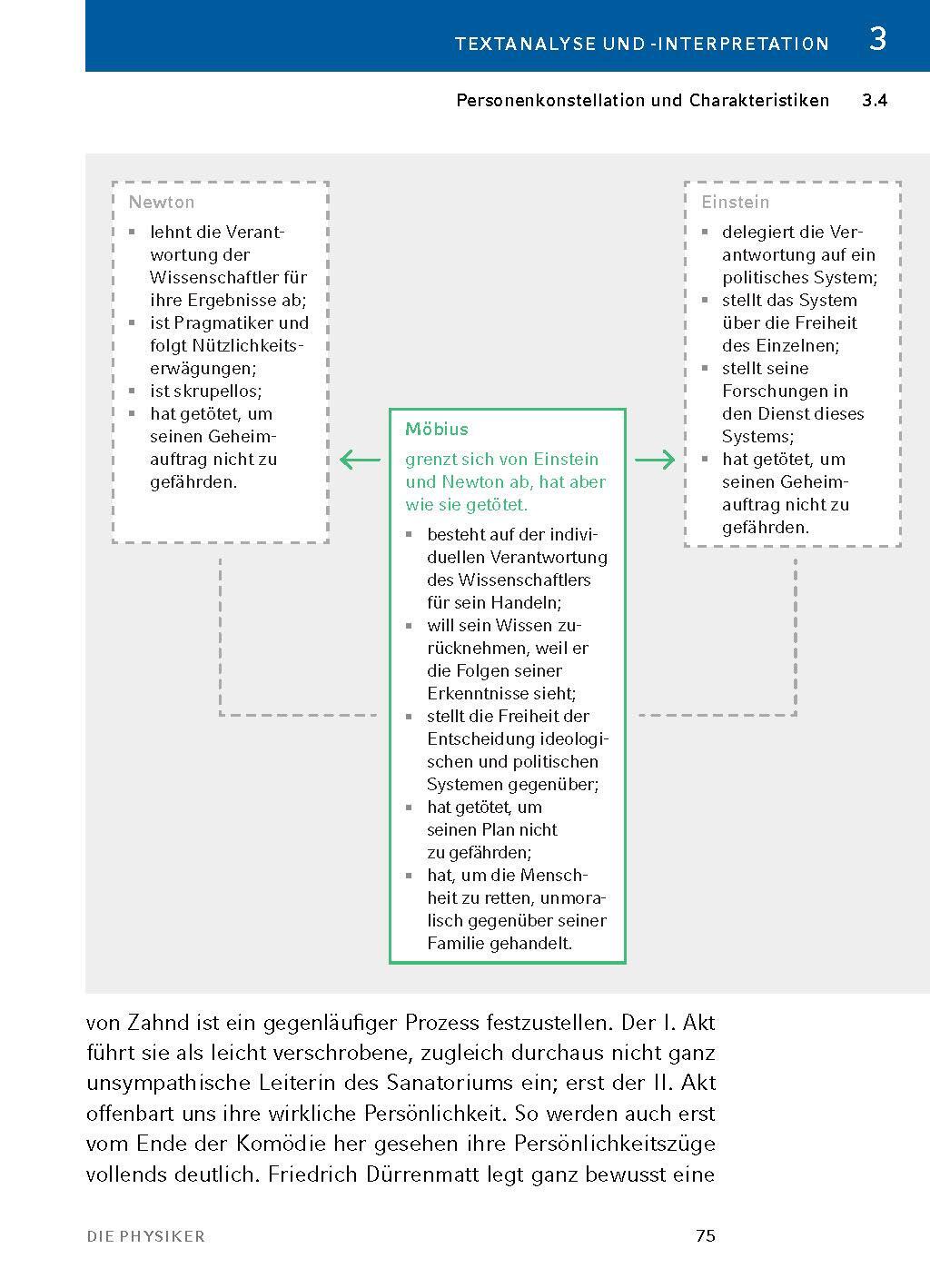 Bild: 9783804420755 | Die Physiker - Textanalyse und Interpretation | Friedrich Dürrenmatt