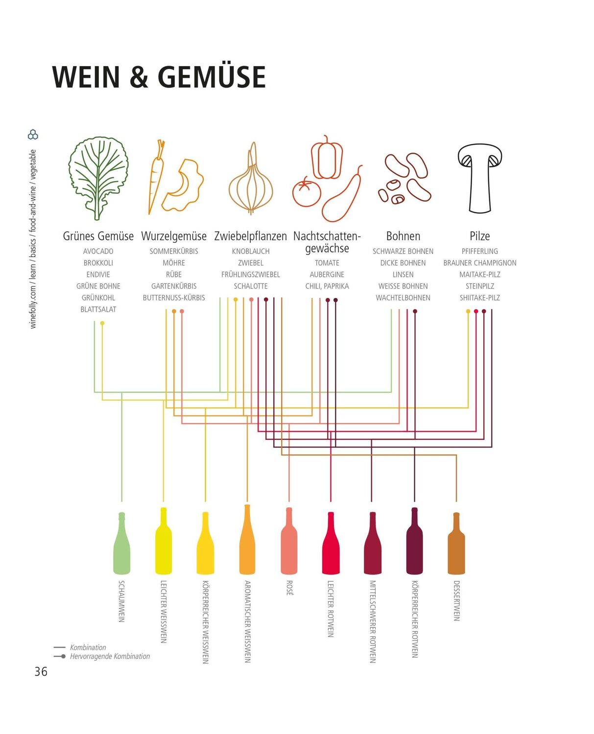 Bild: 9783453603998 | Der ultimative Wein-Guide | Zum Kenner in über 333 Grafiken | Buch