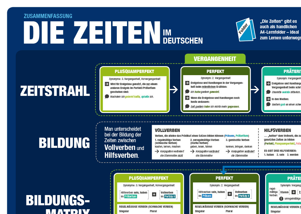 Bild: 9783954131549 | mindmemo Lernposter 2er Set - Deutsche Zeiten + Wortarten Grammatik...