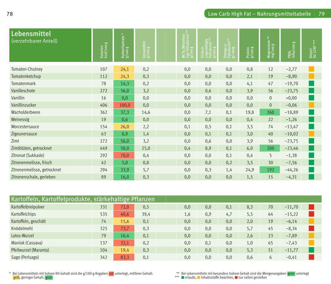 Bild: 9783833862755 | Low Carb High Fat | Der Nährwert Kompass | Jürgen Vormann | Buch