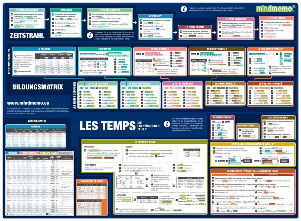 Cover: 9783954130139 | mindmemo Lernposter - Les temps - Die französischen Zeiten -...