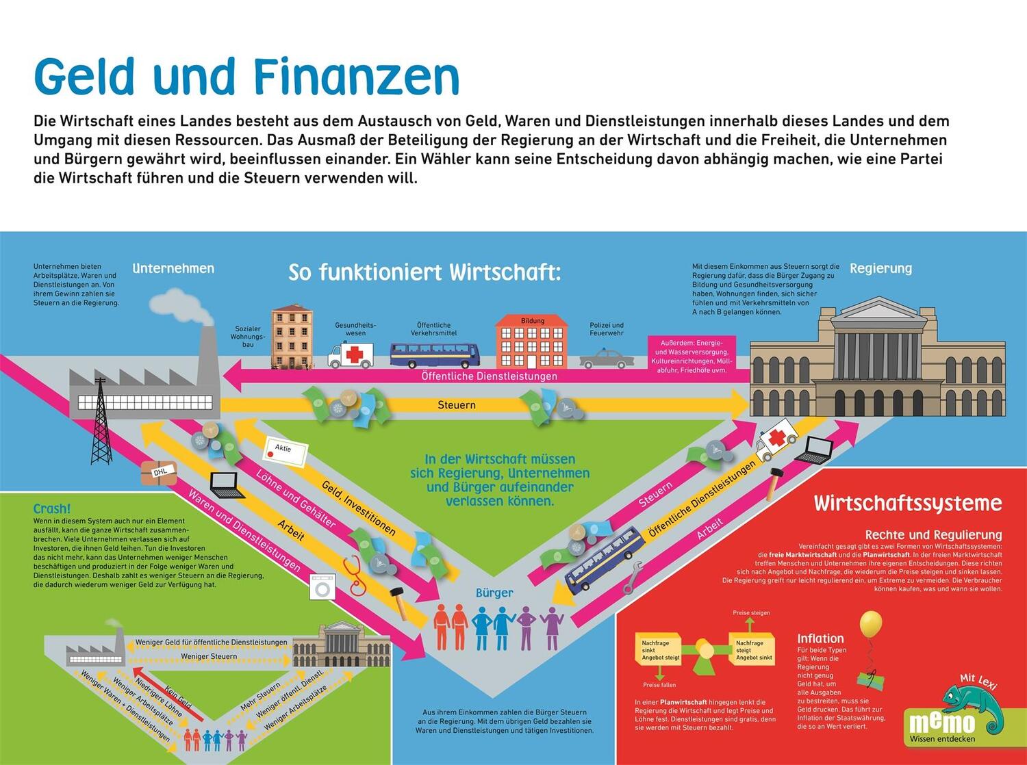 Bild: 9783831041398 | memo Wissen entdecken. Wirtschaft | Johnny Acton (u. a.) | Buch | 2021