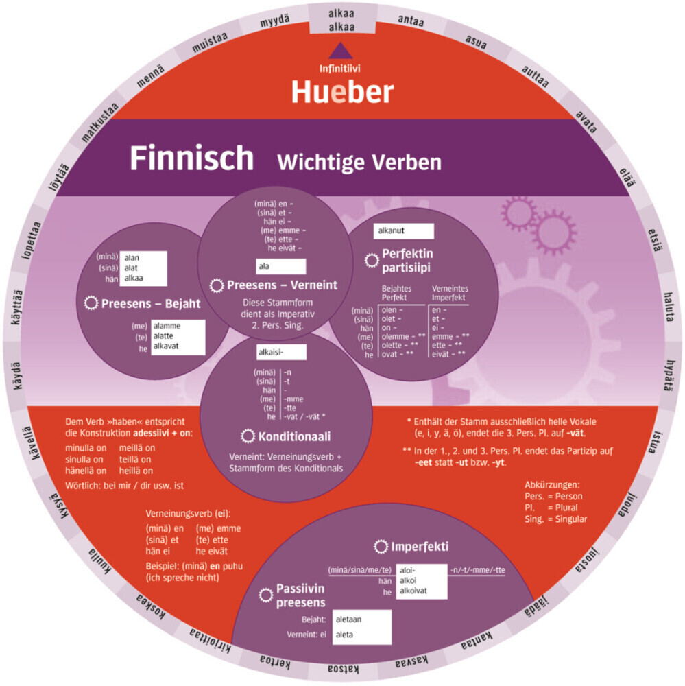 Cover: 9783195395465 | Wheel - Finnisch - Wichtige Verben | Niveau A1 bis A2 | KG | Stück