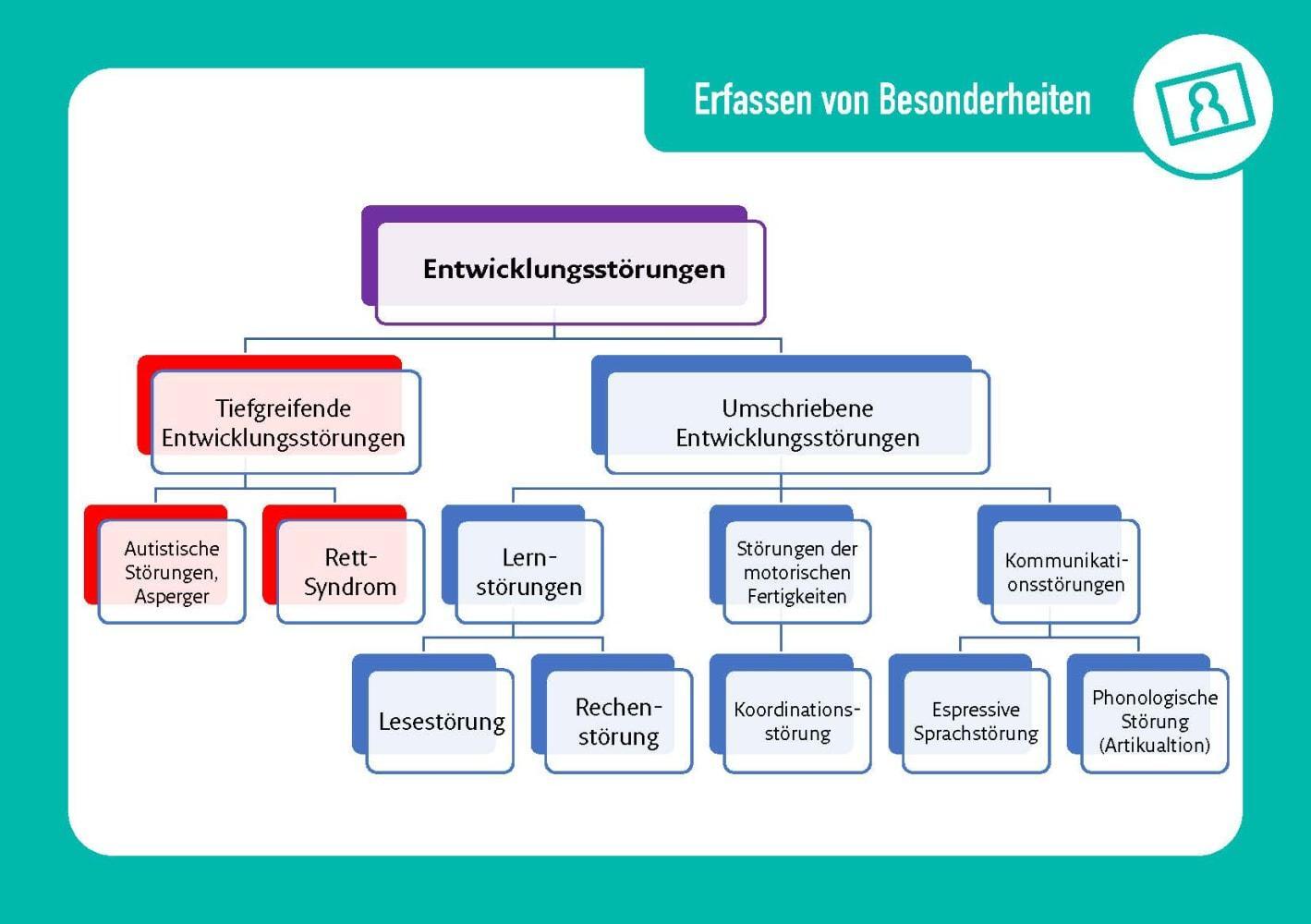 Bild: 4260694921128 | Entwicklungsverzögerungen erkennen und richtig damit umgehen | Zens