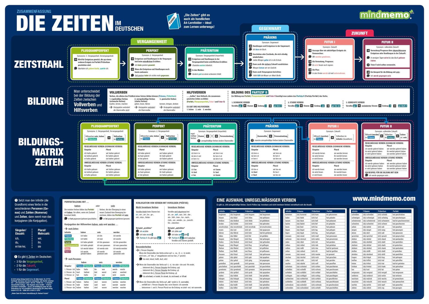 Cover: 9783954131396 | mindmemo Lernposter - Die deutschen Zeiten - Deutsche Grammatik...