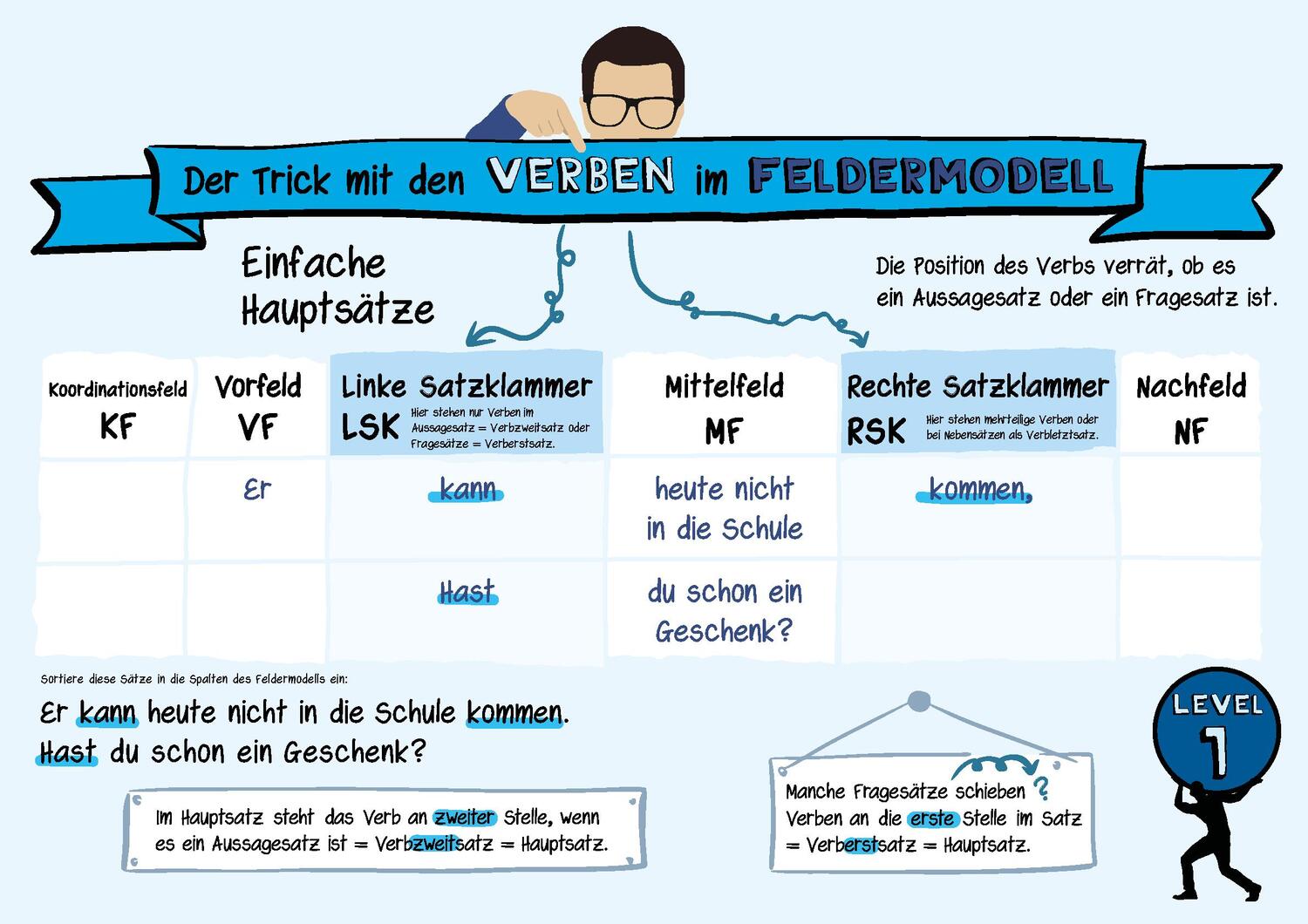 Bild: 9783963233012 | Der Trick mit den Verben im Feldermodell - Trainingsheft | Küsters