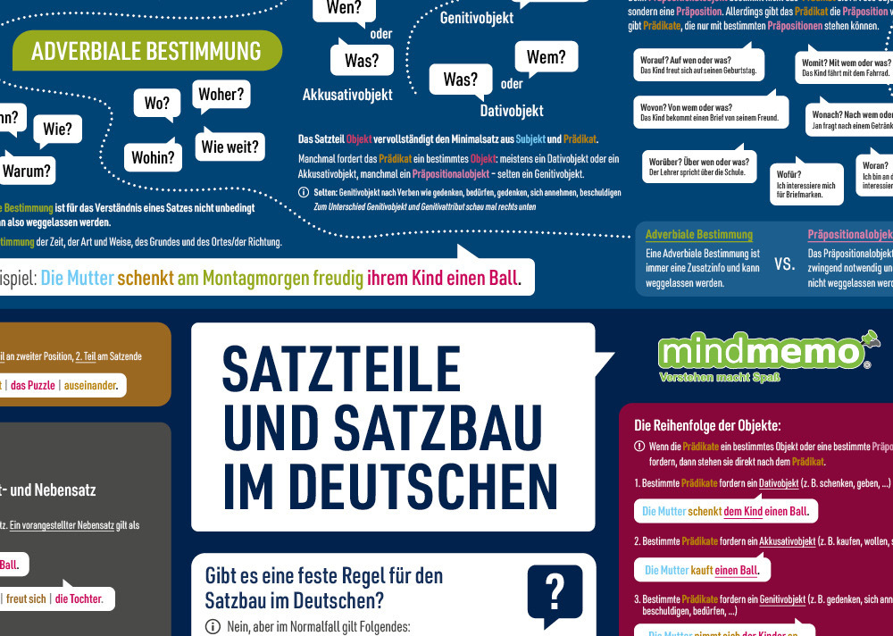 Bild: 9783954131570 | mindmemo Lernposter - Der deutsche Satzbau - Deutsch Grammatik...