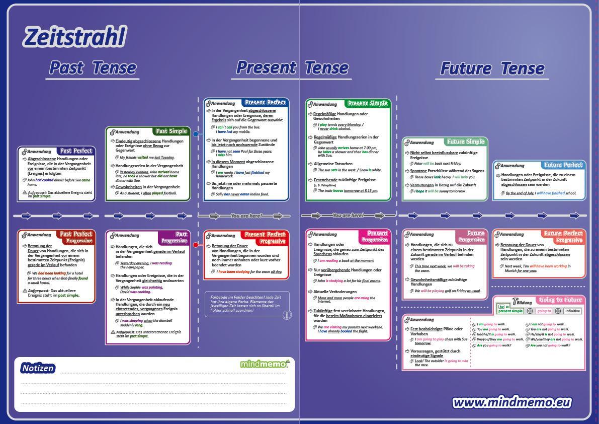 Bild: 9783954130351 | mindmemo Lernfolder - The Tenses - Die englischen Zeiten -...