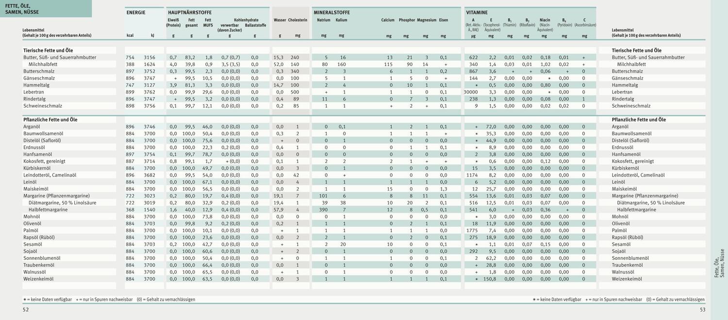 Bild: 9783833890406 | Die große GU Nährwert-Kalorien-Tabelle 2024/25 | Erich Muskat | Buch